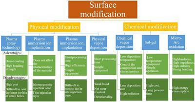 Types of surface sale coating